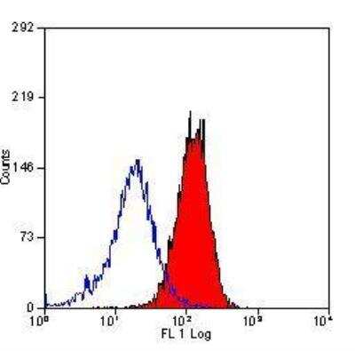 Flow Cytometry: F4/80 Antibody (CI-A3-1) - BSA Free [NB600-404]
