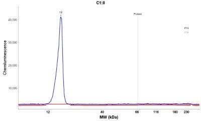 Simple Western: FABP4/A-FABP Antibody [NBP1-89218]