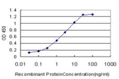 ELISA: FADS3 Antibody (3D2) [H00003995-M07]