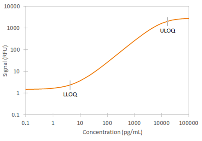Human FGF-19 Ella Assay Standard Curve
