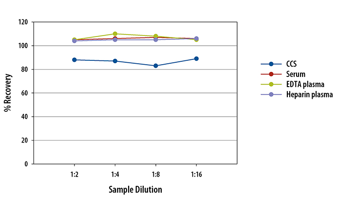 Human FGF-19 Simple Plex Assay Linearity