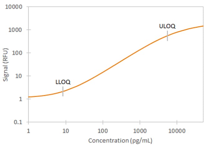 Human FGF-21 Ella Assay Standard Curve