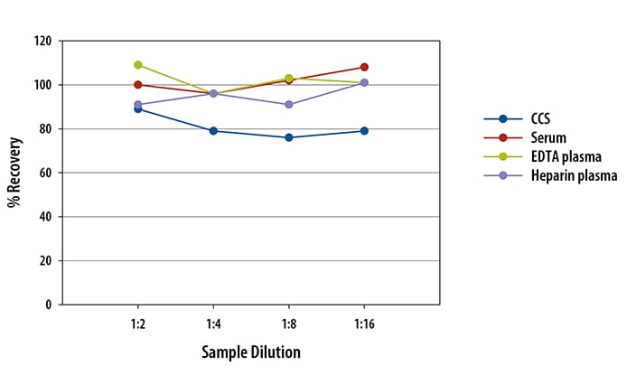 Human FGF-21 Ella Assay Linearity