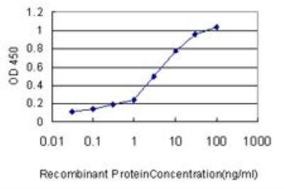 ELISA: FKBP51/FKBP5 Antibody (3D1-1B10) [H00002289-M02]