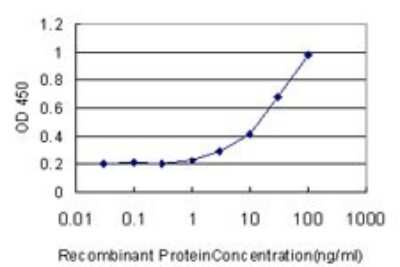 ELISA: FKBP52/FKBP4 Antibody (5C11) [H00002288-M01]
