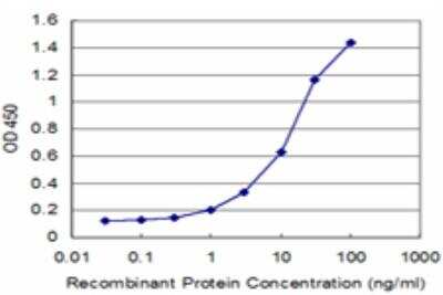 ELISA: FOLR2 Antibody (4B12) [H00002350-M04]