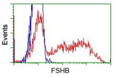 Flow Cytometry: FSH beta Antibody (OTI2A6) [NBP2-02909]