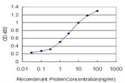 ELISA: FXR/NR1H4 Antibody (1B10) [H00009971-M02]