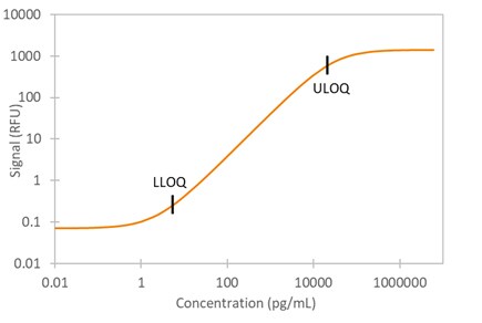 Simple Plex Human Fas Assay Standard Curve