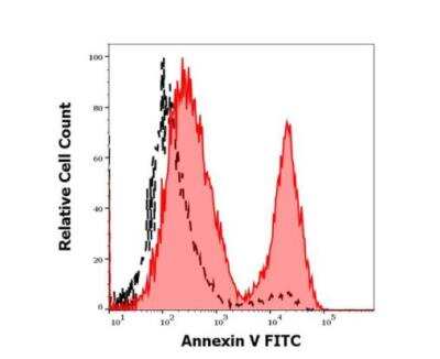 Flow Cytometry: Fas/TNFRSF6/CD95 Antibody (EOS9.1) - Low Endotoxin, Azide and BSA Free [NBP3-09092]