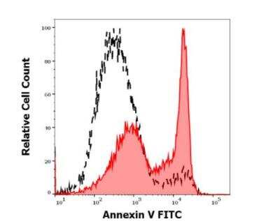 Flow Cytometry: Fas/TNFRSF6/CD95 Antibody (EOS9.1) - Low Endotoxin, Azide and BSA Free [NBP3-09092]