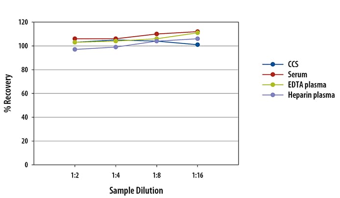 Simple Plex Human Fas Assay Linearity