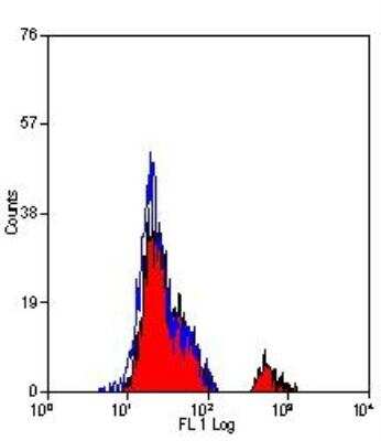 Flow Cytometry: Fc epsilon RI Antibody (9E1) - BSA Free [NB100-63269]