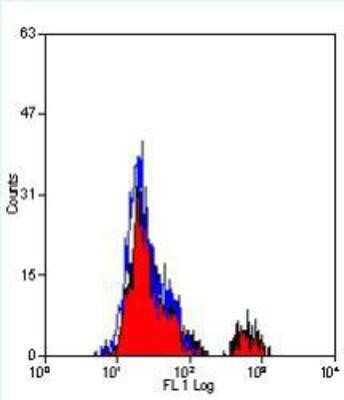 Flow Cytometry: Fc epsilon RI Antibody (9E1) - BSA Free [NB100-63269]