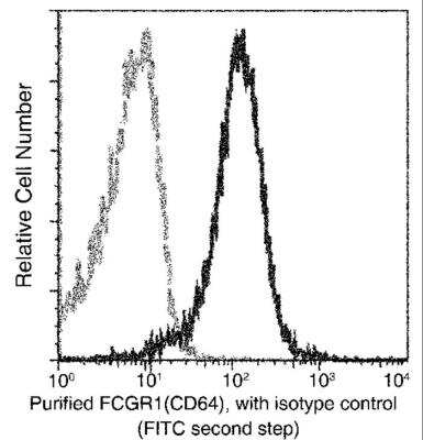 Flow Cytometry: Fc gamma RI/CD64 Antibody (005) [NBP2-90842]
