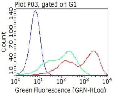 Flow Cytometry: Fc gamma RI/CD64 Antibody (OTI1A8) - Azide and BSA Free [NBP2-70702]