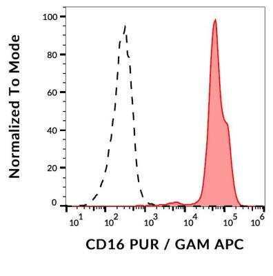 Flow Cytometry: Fc gamma RIII (CD16) Antibody (MEM-154) - Azide and BSA Free [NBP2-37713]