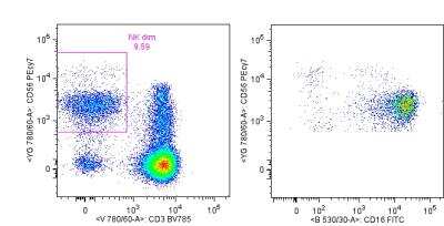Flow Cytometry: Fc gamma RIIIA/CD16a Antibody (MEM-168) [NB500-523]
