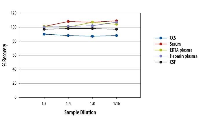 Simple Plex Human Ferritin Assay Linearity