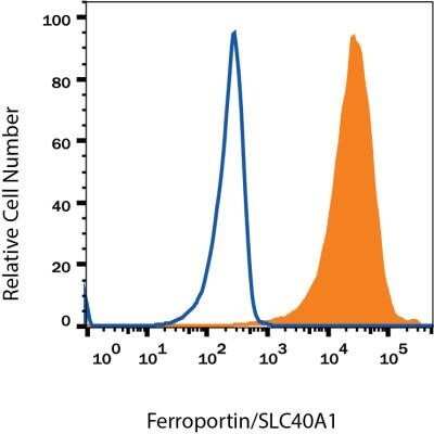 Flow Cytometry: Ferroportin/SLC40A1 Antibody (8G10NB) - Azide and BSA Free [NBP2-45357]