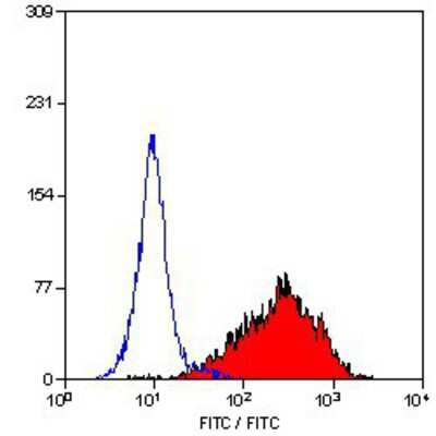 Flow Cytometry: Fibroblasts/Epithelial cells Antibody (D7-FIB) - BSA Free [NB600-777]