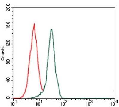 Flow Cytometry: Fibronectin Antibody (2F4) - Azide and BSA Free [NBP2-80737]