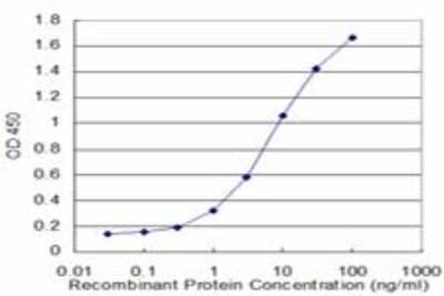 ELISA: Ficolin-1 Antibody (2B7) [H00002219-M06]