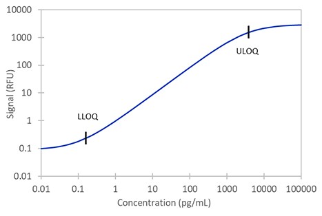 Simple Plex Human Flt-3 Ligand/FLT3L Assay Standard Curve
