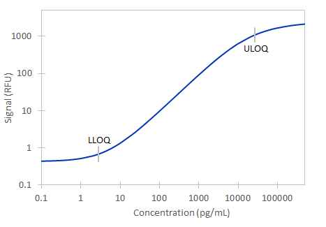 Simple Plex Human Follistatin Assay Standard Curve