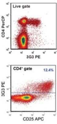 Flow Cytometry: FoxP3 Antibody (3G3) - BSA Free [NB100-56582]