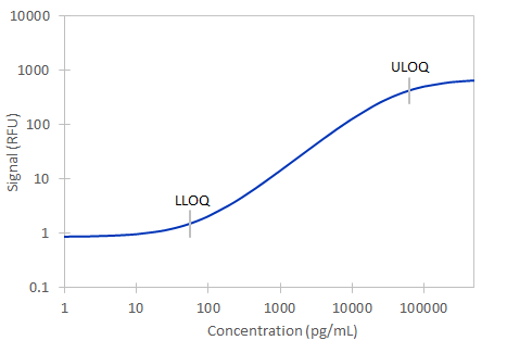Simple Plex Human CX3CL1/Fractalkine Assay Standard Curve