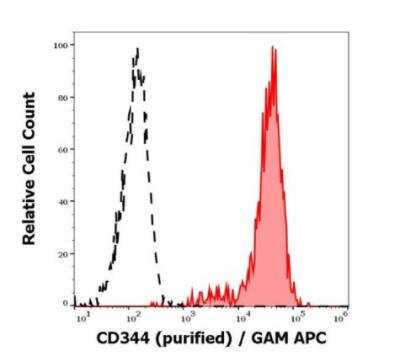 Flow Cytometry: Frizzled-4 Antibody (CH3A4A7) - BSA Free [NBP3-05753]