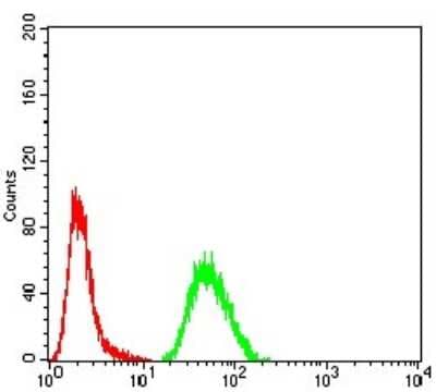 Flow Cytometry: G-CSF Antibody (8G5F7) - BSA Free [NBP2-52448]
