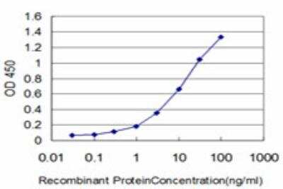 ELISA: G protein alpha Inhibitor 2 Antibody (2E4) [H00002771-M03]