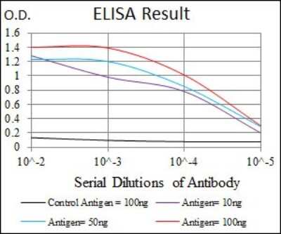 ELISA: GAB1 Antibody (1A7) - BSA Free [NBP2-37742]