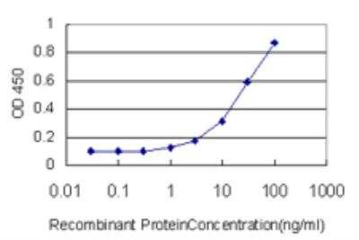 ELISA: GABPA Antibody (M1) [H00002551-M03]