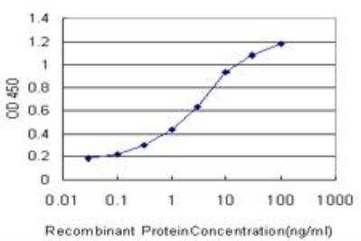 ELISA: GATA-2 Antibody (1A5) [H00002624-M05]