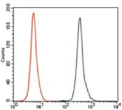 Flow Cytometry: GCNF/NR6A1 Antibody (4G8) - BSA Free [NBP2-37467]