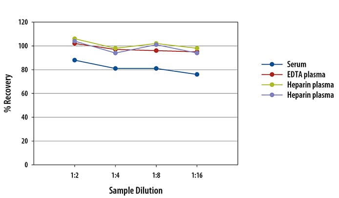 Simple Plex Human G-CSF Assay Linearity