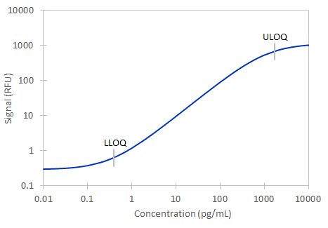 Simple Plex Human GDF-15 Assay Standard Curve