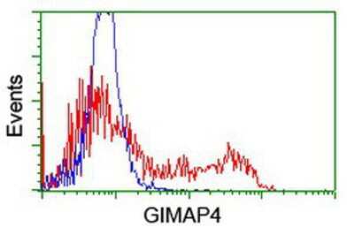 Flow Cytometry: GIMAP4 Antibody (OTI1C6) [NBP2-03730]