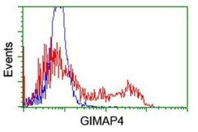 Flow Cytometry: GIMAP4 Antibody (OTI1C6) - Azide and BSA Free [NBP2-71997]