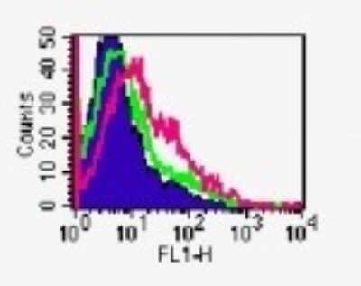 Flow Cytometry: GITR/TNFRSF18 Antibody (DTA-1) - Azide and BSA Free [NBP2-80751]