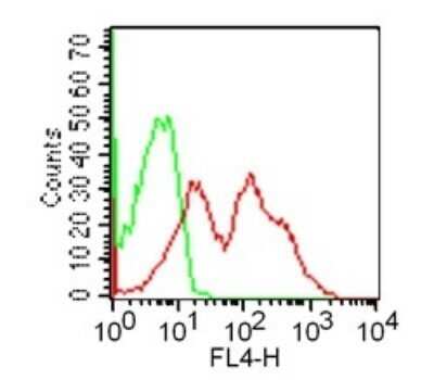 Flow Cytometry: GITR/TNFRSF18 Antibody (DTA-1) - Azide and BSA Free [NBP2-80751]
