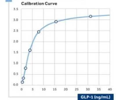 ELISA: GLP1 Antibody (03) - BSA Free [NBP2-21747]