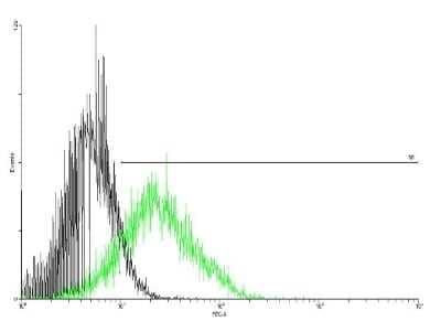 Flow Cytometry: GM-CSFR alpha Antibody [H00001438-B01P]