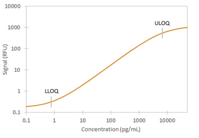 Human GM-CSF Ella Assay Standard Curve