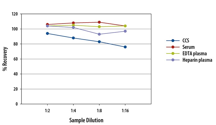 Human GM-CSF Ella Assay Linearity