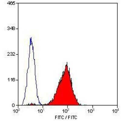 Flow Cytometry: GP-IX Antibody (GRP-P) [NB100-65904]