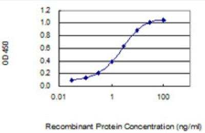 ELISA: GPIHBP1 Antibody (1F9) [H00338328-M02]